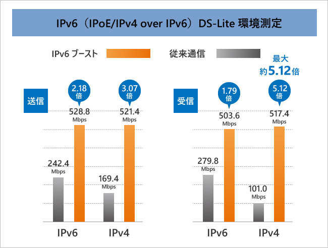 IPv6 DS-Lite測定環境