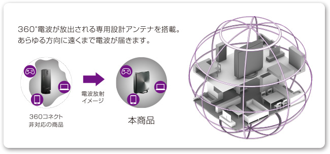 360度全方向に電波の死角を作らない「360コネクト」技術（イメージ図）