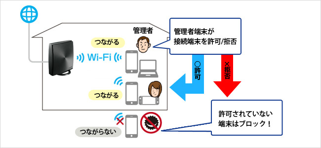 外部からの不正接続をブロック