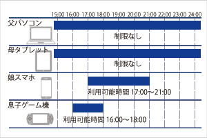 特定の時間だけ通信を許可する「ペアレンタルコントロール」機能