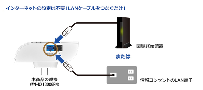 インターネットは初期設定不要！