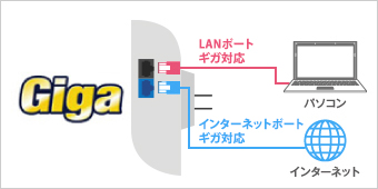 ギガビット有線LAN搭載