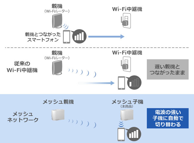 最適な電波に自動的に切り換え