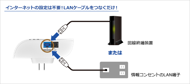 インターネットは初期設定不要！