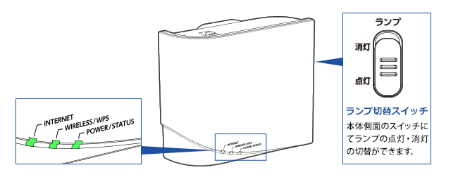 LEDランプで状態確認ができ、スイッチ操作でON/OFFができる