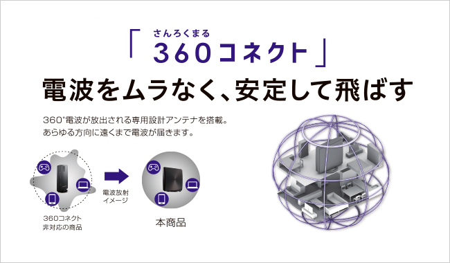 360度全方向に電波の死角を作らない「360コネクト」技術（イメージ図）