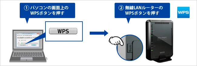 パソコンの画面上のWPSボタンを押して、無線LANルーターのWPSボタンも押す