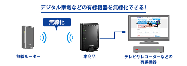 有線機器を無線化できる