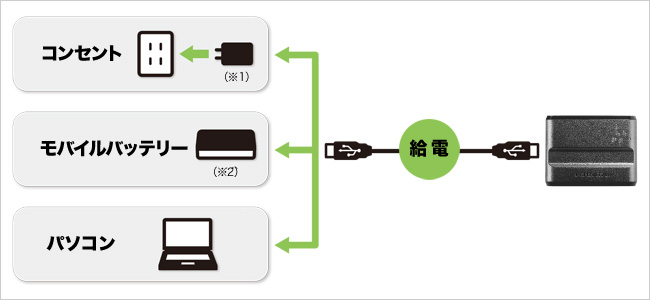 選べる3つの給電方法