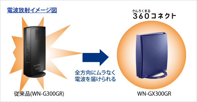 360°全方向に電波の死角を作らない「360コネクト」技術