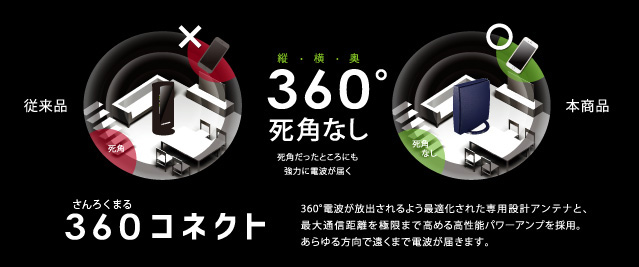 360°全方向に電波の死角を作らない「360コネクト」技術 