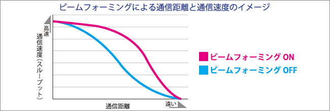 ビームフォーミング通信距離と通信速度のイメージ