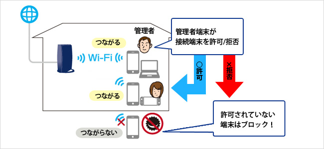 外部からの不正接続をブロック