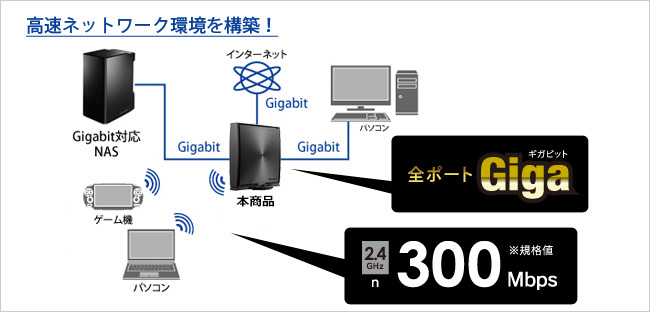 高速ネットワーク環境を構築！！