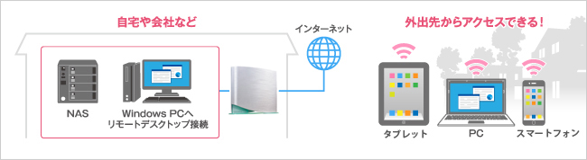 VPNリモートアクセスを利用して外出先からでも自宅のNASにアクセス！