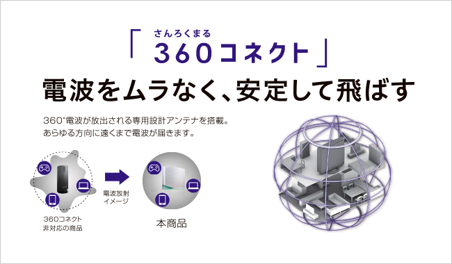 360度全方向に電波の死角を作らない「360コネクト」技術（イメージ図）