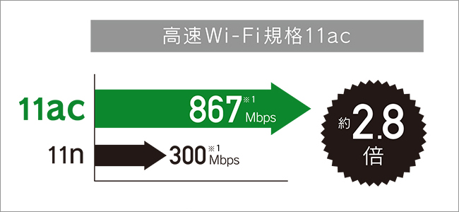 867Mbpsの快適な高速通信を実現