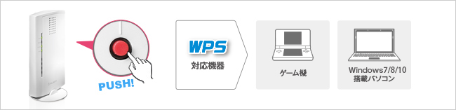 パソコンやゲーム機なら「押す」だけの「WPS」ボタン