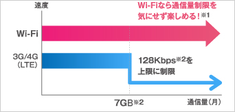 Wi-Fiなら通信量制限を気にせず楽しめる！