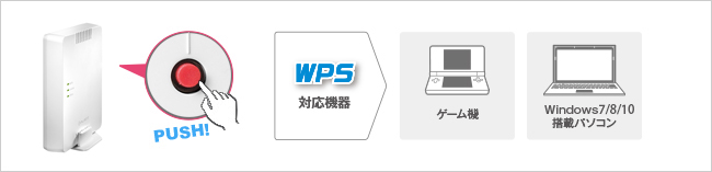 パソコンやゲーム機なら「押す」だけの「WPS」ボタン