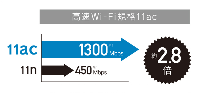 867Mbpsの快適な高速通信を実現