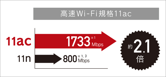 867Mbpsの快適な高速通信を実現