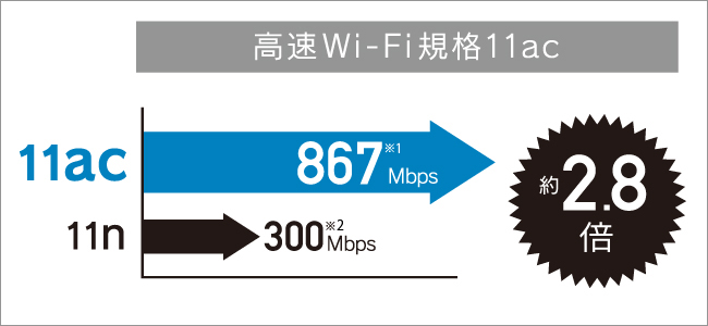 867Mbpsの快適な高速通信を実現