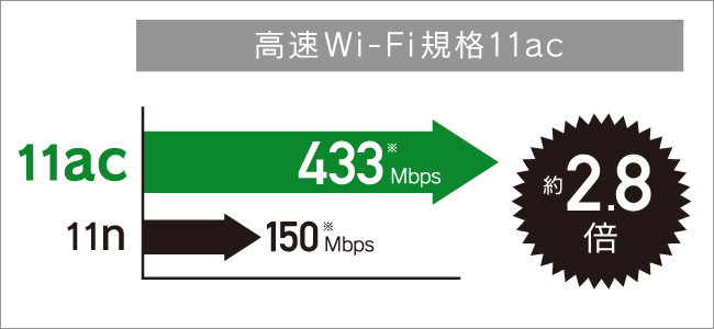 433Mbpsの快適な高速通信を実現