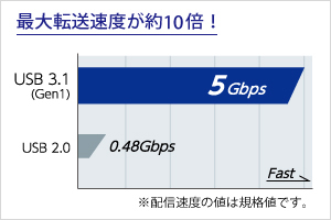 USB 3.1 Gen 1（USB 3.0）対応で最大転送速度が約10倍速い！