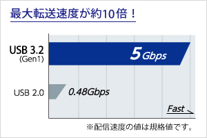 USB 3.2 Gen 1（USB 3.0）対応で最大転送速度が約10倍速い！