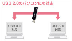 USB 2.0のパソコンにも対応