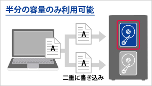 半分の容量のみ利用可能