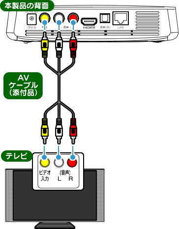 AVケーブルの接続図
