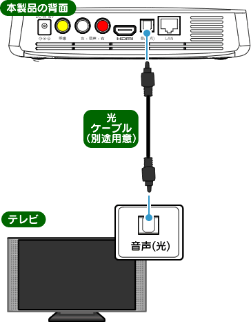 光ケーブルの接続図