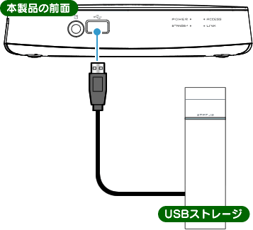 USBストレージとの接続図