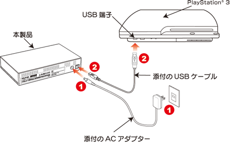 PS3との接続図