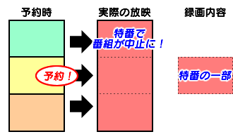 番組中止による録画失敗例