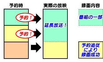 連続する番組の延長による録画失敗例