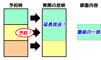 延長情報の未取得による録画失敗例
