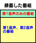 先頭に第1音声のみの番組が含まれている図