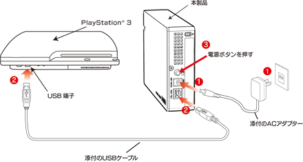 PS3との接続図