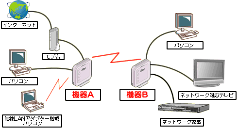 アクセスポイント間通信をする Wds機能