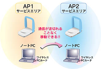 ローミング機能