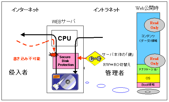 業界初 鍵で改ざんを防止するwebサーバを開発