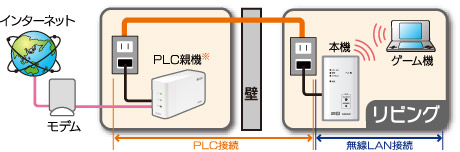 PLCと無線LANアクセスポイントが一つに