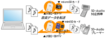 I O Data Usb 2 0 1 1接続 著作権保護機能対応 Sd Microsd用メモリーカード リーダー ライター Usb2 Sdmv I O Data Usb 2 0 1 1接続 著作権保護機能対応 Sd Microsd用メモリーカード リーダー ライター Usb2 Sdmv
