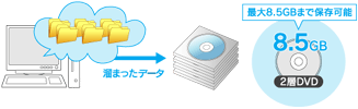 データのバックアップに活躍