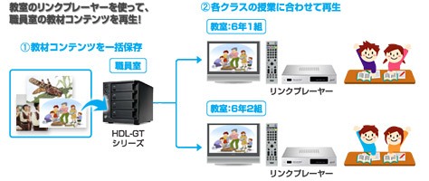 すべてのクラスで好きな時にビデオ教材を使った授業を実現!