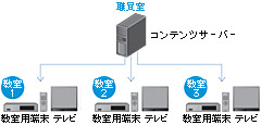 いつでもどこでもビデオ教材を呼び出せます