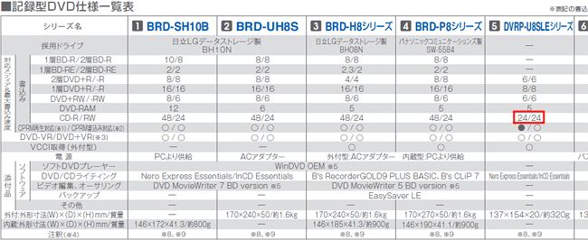 誤：CD-R/RW書き込み速度 24/24(倍速)